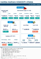 Harga Harian Komoditi Pada Julai_12