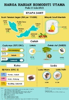 Harga Harian Komoditi Pada Julai_13