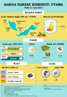 Harga Harian Komoditi Pada Julai_15