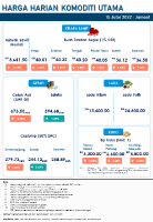 Harga Harian Komoditi Pada Julai_15