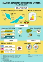 Harga Harian Komoditi Pada Julai_19