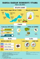 Harga Harian Komoditi Pada Julai_1