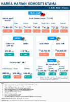 Harga Harian Komoditi Pada Julai_21