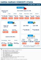 Harga Harian Komoditi Pada Julai_22