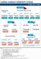 Harga Harian Komoditi Pada Julai_28