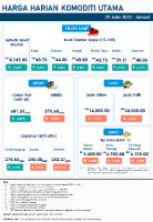 Harga Harian Komoditi Pada Julai_29