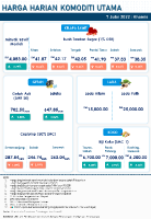 Harga Harian Komoditi Pada Julai_7