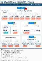 Harga Harian Komoditi Pada Jun_15