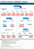 Harga Harian Komoditi Pada Jun_15