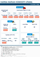 Harga Harian Komoditi Pada Jun_1