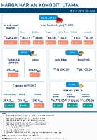 Harga Harian Komoditi Pada Jun_21