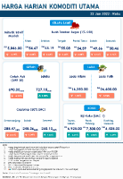 Harga Harian Komoditi Pada Jun_22