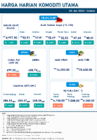 Harga Harian Komoditi Pada Jun_28