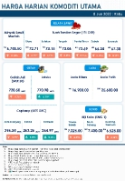 Harga Harian Komoditi Pada Jun_8