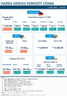 Harga Harian Komoditi Pada Mac_11