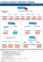 Harga Harian Komoditi Pada Mac_15