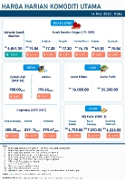 Harga Harian Komoditi Pada Mac_16