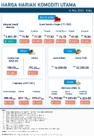 Harga Harian Komoditi Pada Mac_16