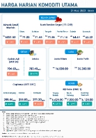 Harga Harian Komoditi Pada Mac_21