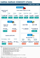 Harga Harian Komoditi Pada Mac_22