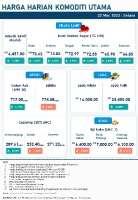 Harga Harian Komoditi Pada Mac_22