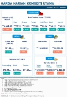 Harga Harian Komoditi Pada Mac_25