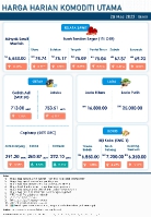 Harga Harian Komoditi Pada Mac_28