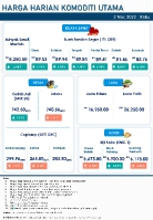 Harga Harian Komoditi Pada Mac_2