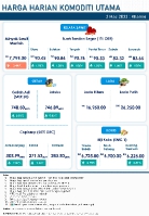 Harga Harian Komoditi Pada Mac_3