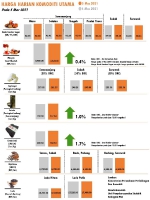 Harga Harian Komoditi Pada Mac_5