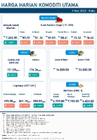 Harga Harian Komoditi Pada Mac_9