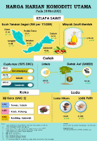 Harga Harian Komoditi Pada Mei_10