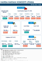 Harga Harian Komoditi Pada Mei_18