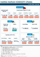 Harga Harian Komoditi Pada Mei_19