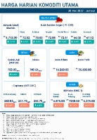 Harga Harian Komoditi Pada Mei_20