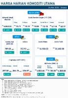 Harga Harian Komoditi Pada Mei_24