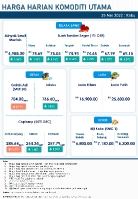 Harga Harian Komoditi Pada Mei_25