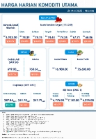 Harga Harian Komoditi Pada Mei_26