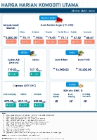 Harga Harian Komoditi Pada Mei_30