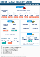 Harga Harian Komoditi Pada November_10