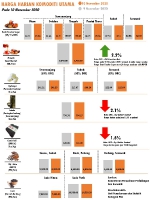 Harga Harian Komoditi Pada November_10