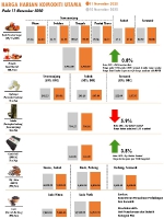 Harga Harian Komoditi Pada November_11