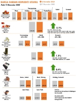 Harga Harian Komoditi Pada November_12