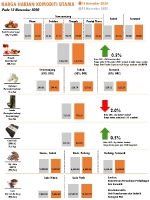 Harga Harian Komoditi Pada November_13