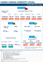 Harga Harian Komoditi Pada November_15