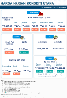 Harga Harian Komoditi Pada November_17