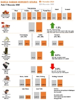 Harga Harian Komoditi Pada November_17