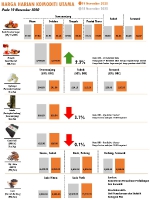 Harga Harian Komoditi Pada November_19