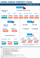 Harga Harian Komoditi Pada November_21