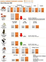 Harga Harian Komoditi Pada November_23